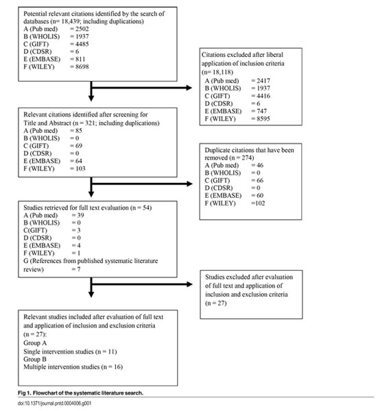 Community Effectiveness Of Temephos For Dengue Vector Control A Systematic Literature Review Document Gale Onefile Health And Medicine