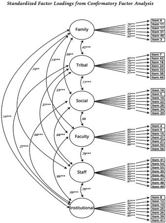 Assessing goodness of fit in confirmatory factor analysis - Document - Gale  Academic OneFile