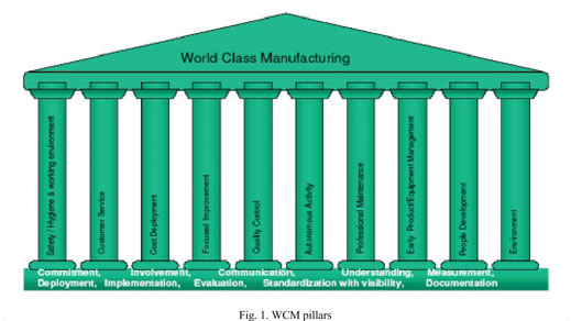 WCM Management Structure