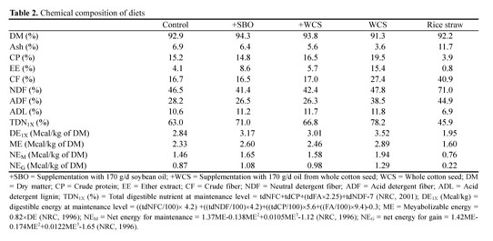 Benefits of Feeding WCS - Benefits of Milk Production, Butterfat