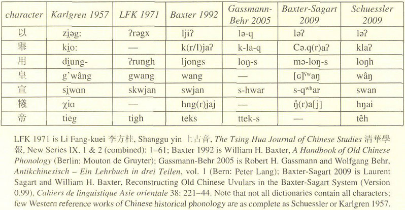 Minimal Old Chinese and Later Han Chinese: A Companion to Grammata