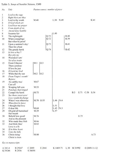 The Paston Manuscripts As Sources Of Byrd S Music Document Gale Academic Onefile