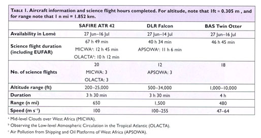 Gale Academic Onefile Document The Dynamics Aerosolchemistry Cloud Interactions In West Africa Field Campaign Overview And Research Highlights Unprecedented Ground Based And Aircraft Measurements In Southern West Africa Characterize Atmospheric