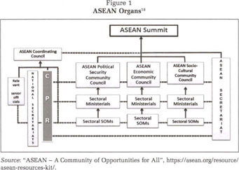 Complementarities between the ASEAN community vision 2015 and the