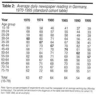 Cohort Replacement And The Downward Trend In Newspaper Readership Document Gale Academic Onefile