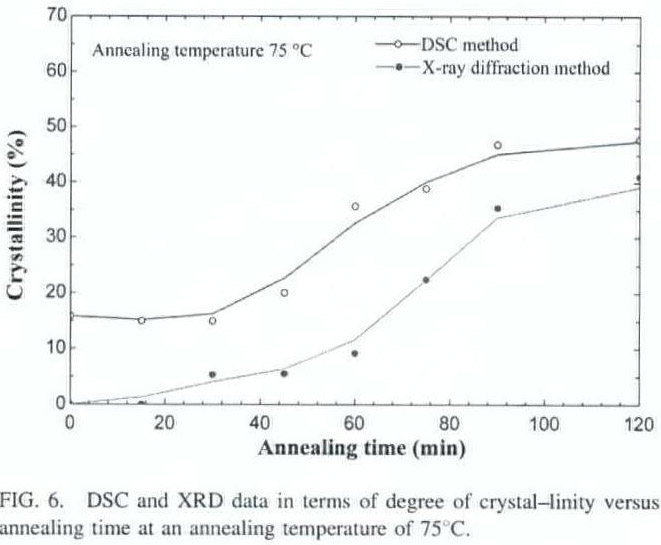 Effects of annealing time and on the crystallinity and heat behavior of injection-molded poly(lactic acid) - Document - Gale Academic OneFile