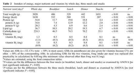 Nutrient Intake Of Working Women In Bangkok Thailand As Studied By Total Food Duplicate Method Document Gale Academic Onefile