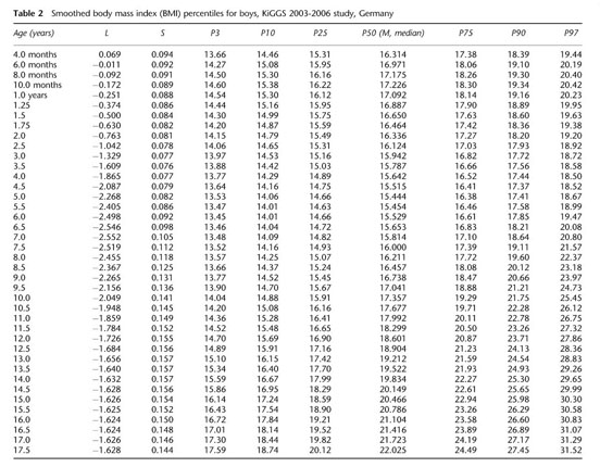 Body Mass Index Percentiles For Children And Adolescents In Germany Based On A Nationally Representative Sample Kiggs 03 06 Document Gale Academic Onefile