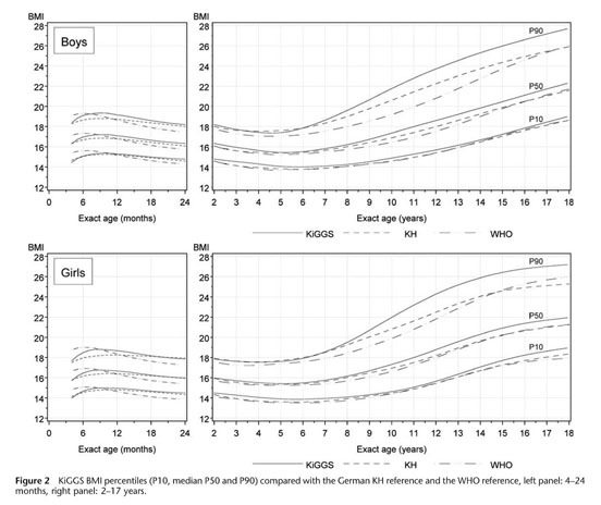 Body Mass Index Percentiles For Children And Adolescents In Germany Based On A Nationally Representative Sample Kiggs 03 06 Document Gale Academic Onefile