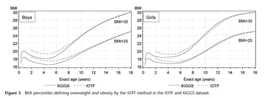 Body Mass Index Percentiles For Children And Adolescents In Germany Based On A Nationally Representative Sample Kiggs 03 06 Document Gale Academic Onefile