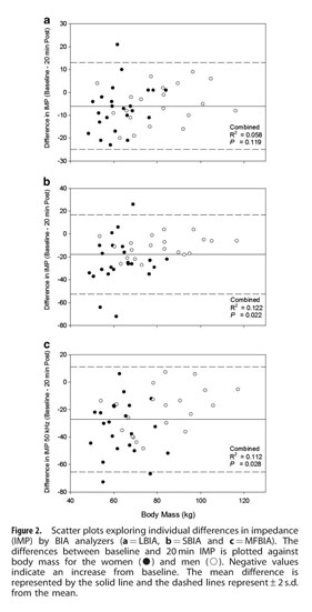 Segmental Bioelectrical Impedance Spectroscopy to Monitor Fluid