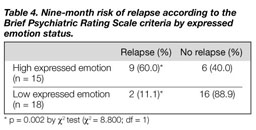 Expressed Emotion And Relapse Of Schizophrenia In Hong Kong Document Gale Onefile Health And Medicine