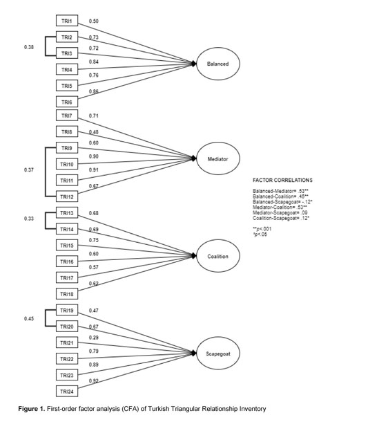 Assessing goodness of fit in confirmatory factor analysis - Document - Gale  Academic OneFile