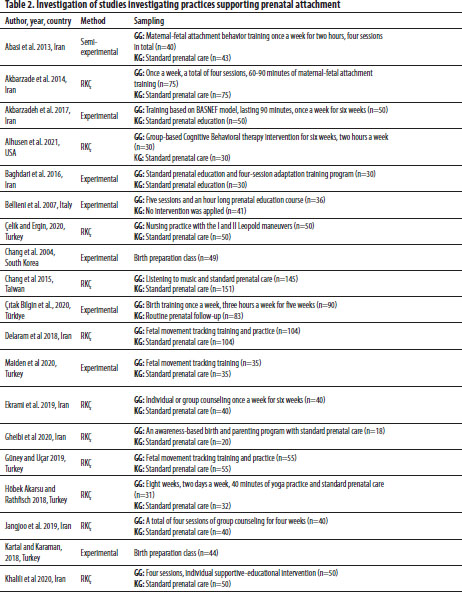 Care Practices Supporting Prenatal Attachment /Prenatal Baglanmayi  Destekleyici Bakim Uygulamalari. - Document - Gale Academic OneFile