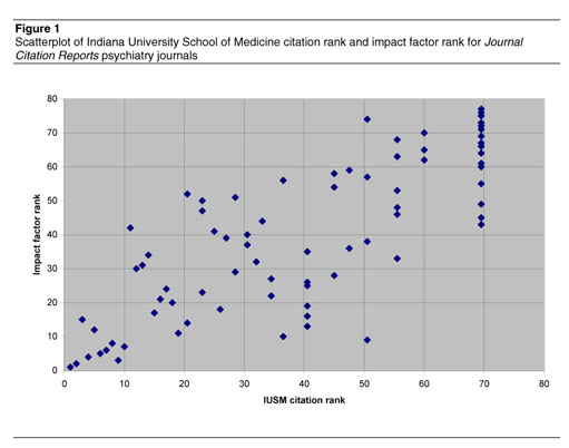 Health Reference Center Academic Document Do Local Citation Patterns Support Use Of The Impact Factor For Collection Development