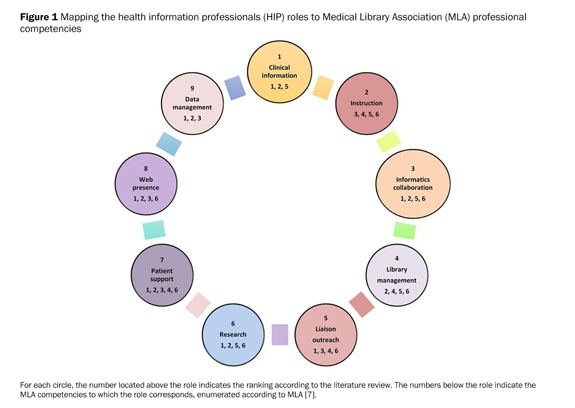 Gale Academic Onefile Document Emerging Roles Of Health Information Professionals For Library And Information Science Curriculum Development A Scoping Review