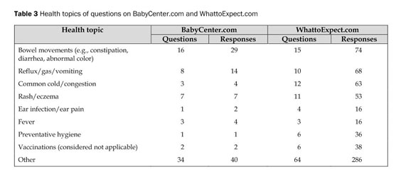 Accuracy of online discussion forums on common childhood ailments 