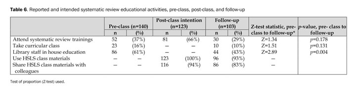 Gale Onefile Health And Medicine Document Continuing Education For Systematic Reviews A Prospective Longitudinal Assessment Of A Workshop For Librarians