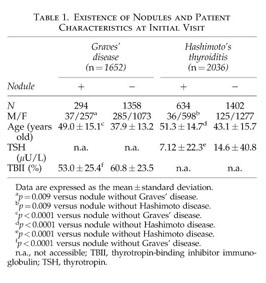 Prevalence Of Malignant Tumors And Adenomatous Lesions Detected By Ultrasonographic Screening In Patients With Autoimmune Thyroid Diseases Document Gale Academic Onefile