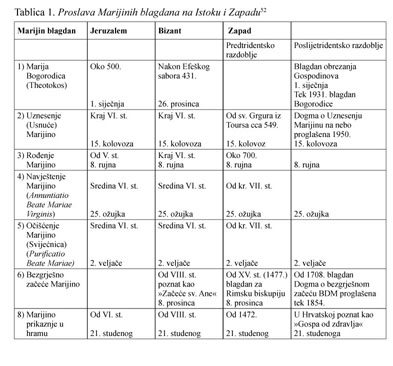 Gale Academic Onefile Document The Influence Of The Virgin Mary Cult On Some Aspects Of Devotion At The Eastern Adriatic Coast In The High And Late Middle Ages Utjecaj Kulta Blazene