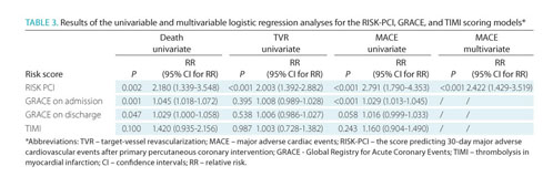 Comparison Of Risk Pci Grace Timi Risk Scores For Prediction Of Major Adverse Cardiac Events In Patients With Acute Coronary Syndrome Document Gale Onefile Health And Medicine