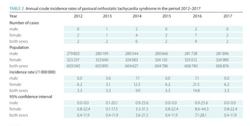 Average annual incidence rate of postural orthostatic tachycardia