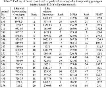 CYP11B1 and PPARGC1A genes polymorphism controlling reproductive traits and  estimation of breeding value of first lactation milk yield in Bos indicus  (Deoni) cattle/Polimorfizam CYP11B1 i PPARGC1A gena i njegov utjecaj na  kontrolu