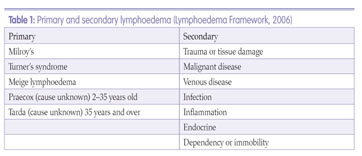 An overview of lymphoedema for community nurses - Document - Gale OneFile:  Health and Medicine