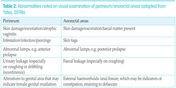 Female pelvic floor 1: anatomy and pathophysiology