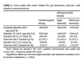 Gale Academic Onefile Document Breaking Up Prolonged Sitting Time With Walking Does Not Affect Appetite Or Gut Hormone Concentrations But Does Induce An Energy Deficit And Suppresses Postprandial Glycaemia In