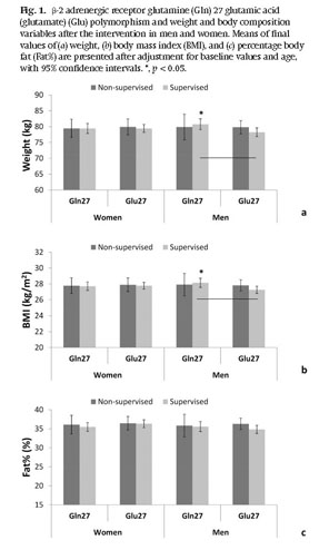 Gale Academic Onefile Document Influence Of Adrb2