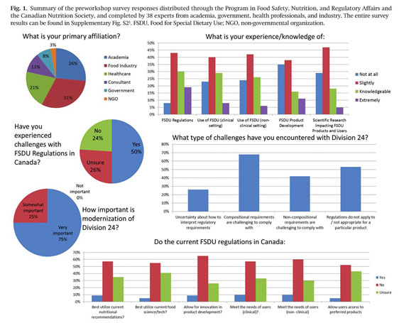 Gale Onefile Health And Medicine Document Optimizing Foods For Special Dietary Use In Canada Key Outcomes And Recommendations From A Tripartite Workshop