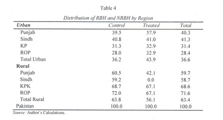 Impact evaluation of remittances for Pakistan: propensity score 