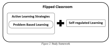 Flipped Classroom With Problem Based Activities Exploring Self Regulated Learning In A Programming Language Course Document Gale Academic Onefile