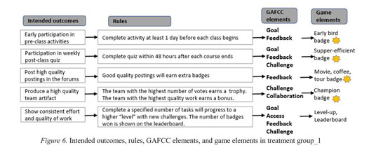 Points-adding rules used in the GAFCC-F group (Study 2)