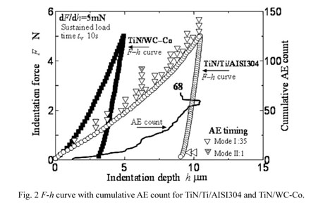 Gale Academic Onefile Document Ae And Electrochemical Noise Analysis For Fracture Study Of Hard Surface Film