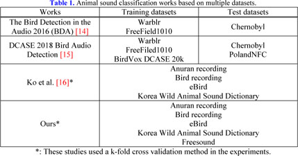 Animal Sounds Classification Scheme Based on Multi-Feature Network with  Mixed Datasets. - Document - Gale Academic OneFile