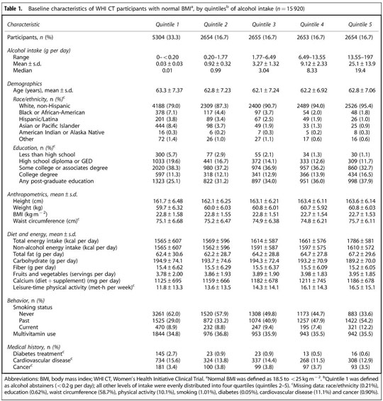 Gale Academic Onefile Document Alcohol Consumption And Body Weight Change In Postmenopausal Women Results From The Women S Health Initiative