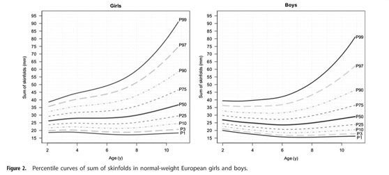 Percentile scale for sum of three skin fold in relation to age