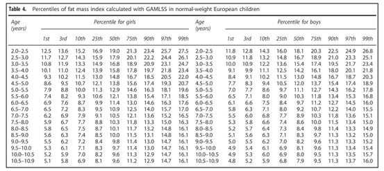 Percentile scale for chest skinfold in relation to age