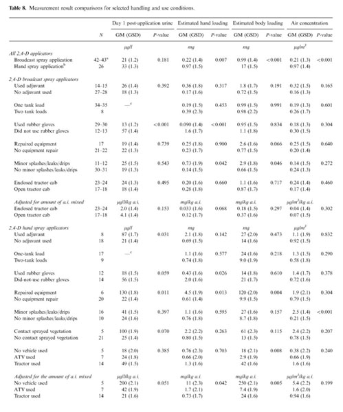 Urinary biomarker, dermal, and air measurement results for 2,4-D and  chlorpyrifos farm applicators in the Agricultural Health Study - Document -  Gale Academic OneFile