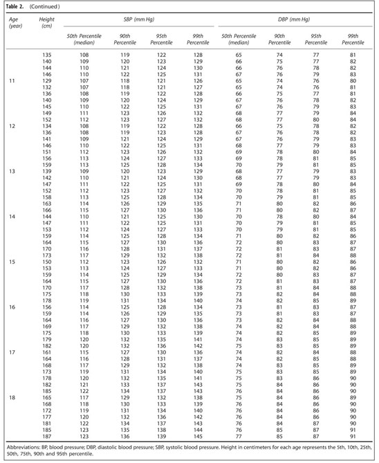 Gale Onefile Health And Medicine Document Blood Pressure Percentiles By Age And Height For Children And Adolescents In Tehran Iran