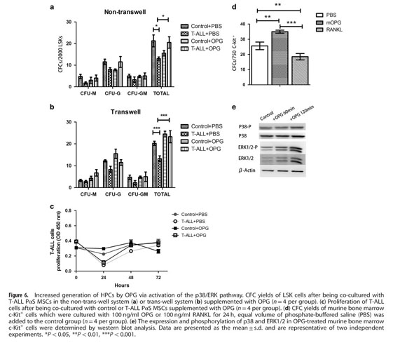 Gale Academic Onefile Document Altered Mesenchymal Niche Cells Impede Generation Of Normal Hematopoietic Progenitor Cells In Leukemic Bone Marrow