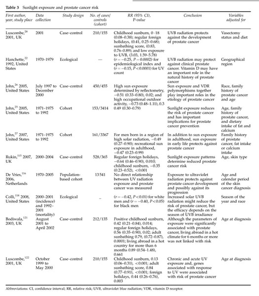 Gale Academic Onefile Document Vitamin D And Prostate - 