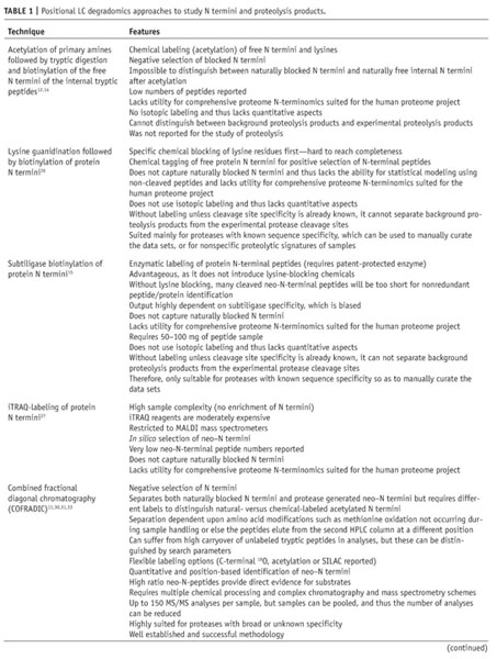 Identifying and quantifying proteolytic events and the natural N ...