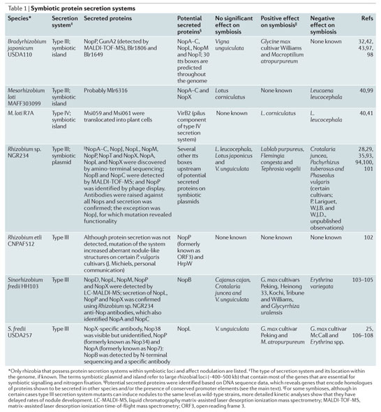 Symbiotic use of pathogenic strategies: rhizobial protein secretion ...