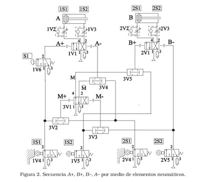 Metodo tabla de secuencias la solucion de circuitos neumaticos e hidraulicos. - Document - Gale Academic