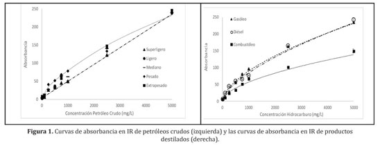 Normalizacion De Curvas De Calibracion Y Su Aplicacion En La Determinacion De Hidrocarburos 1566