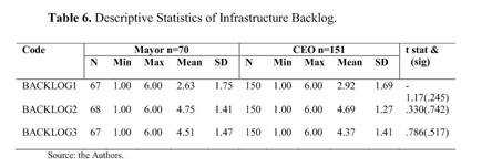 STAKEHOLDER SALIENCE AND INFRASTRUCTURE RENEWAL BACKLOG IN LOCAL 