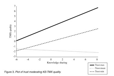 Effects of social exchange and trust on knowledge sharing and